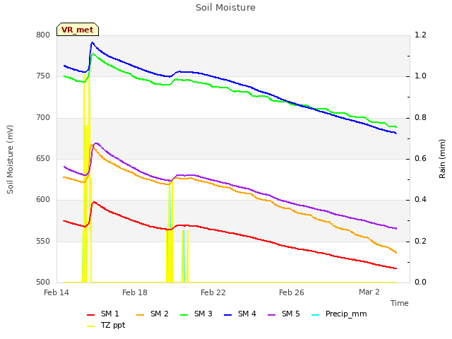 Explore the graph:Soil Moisture in a new window