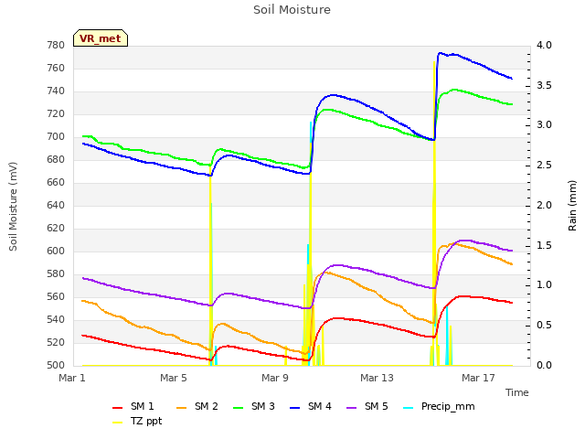 Explore the graph:Soil Moisture in a new window