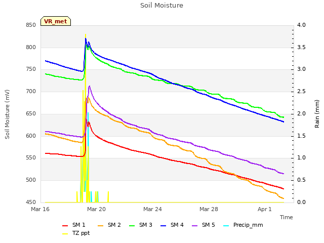 Explore the graph:Soil Moisture in a new window