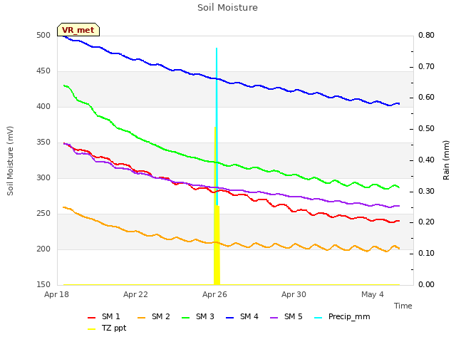 Explore the graph:Soil Moisture in a new window