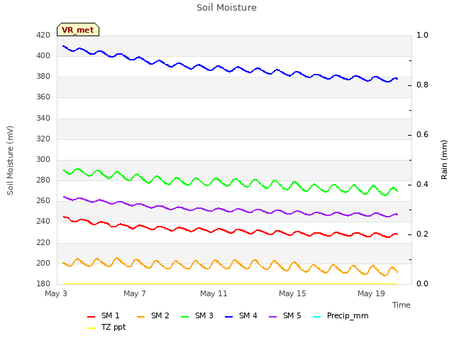 Explore the graph:Soil Moisture in a new window