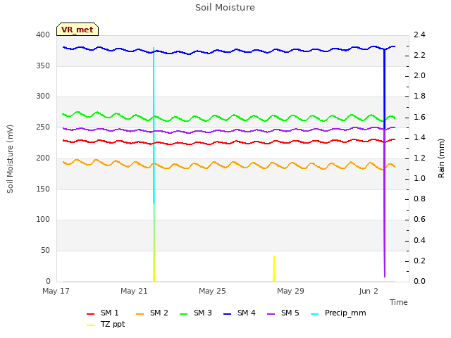 Explore the graph:Soil Moisture in a new window