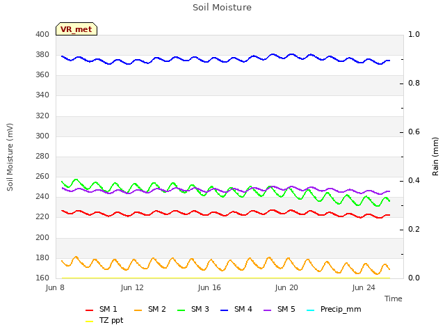 Explore the graph:Soil Moisture in a new window