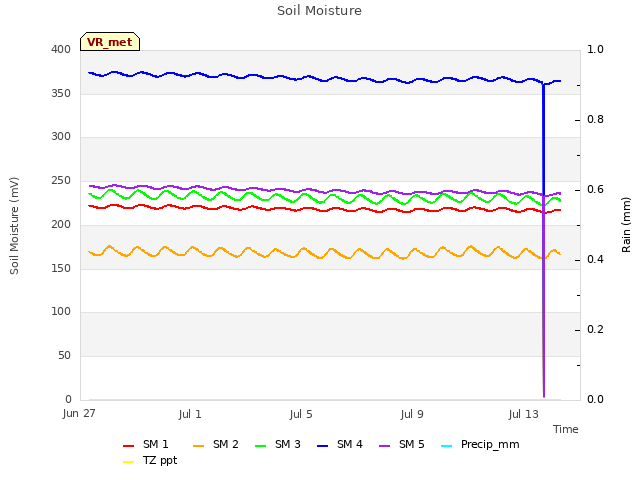 Explore the graph:Soil Moisture in a new window