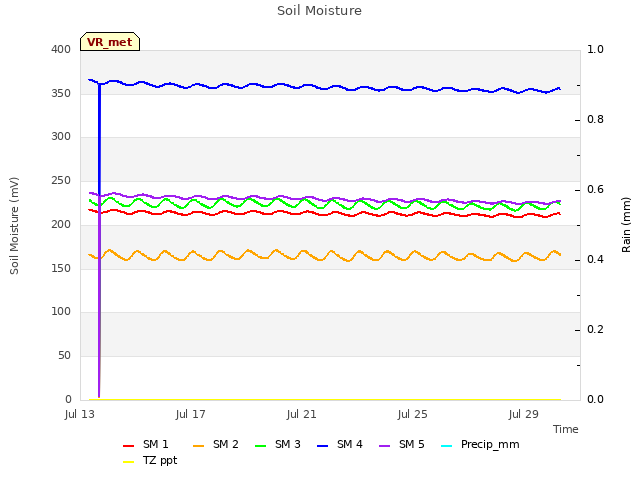 Explore the graph:Soil Moisture in a new window