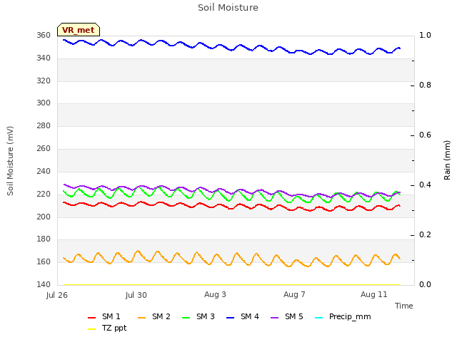 Explore the graph:Soil Moisture in a new window