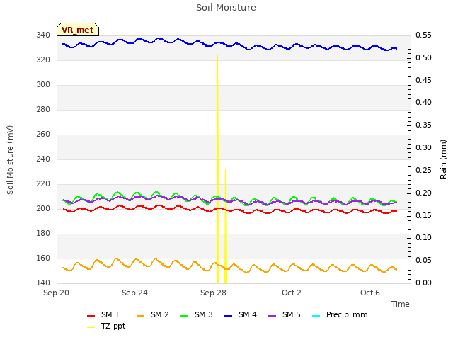 Explore the graph:Soil Moisture in a new window