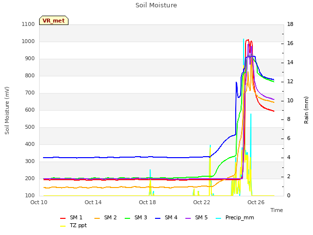 Explore the graph:Soil Moisture in a new window