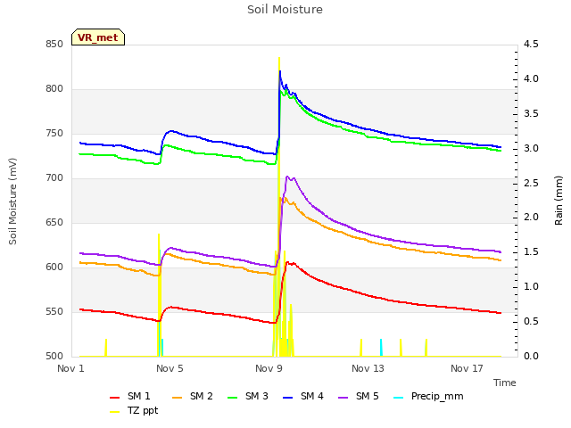 Explore the graph:Soil Moisture in a new window