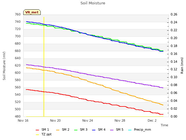 Explore the graph:Soil Moisture in a new window