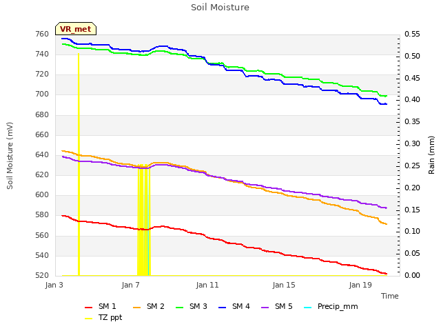 Explore the graph:Soil Moisture in a new window