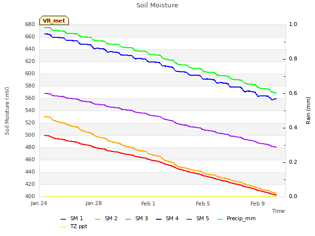 Explore the graph:Soil Moisture in a new window