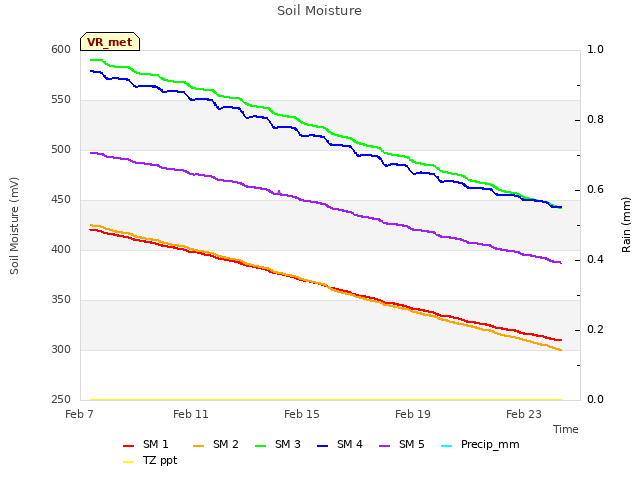 Explore the graph:Soil Moisture in a new window