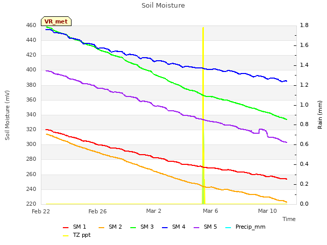 Explore the graph:Soil Moisture in a new window