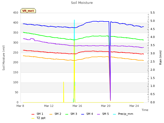 Explore the graph:Soil Moisture in a new window