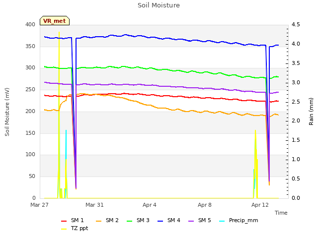 Explore the graph:Soil Moisture in a new window