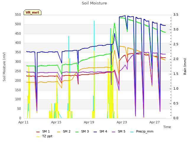 Explore the graph:Soil Moisture in a new window