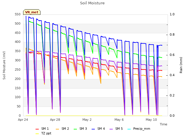 Explore the graph:Soil Moisture in a new window