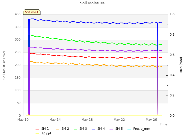 Explore the graph:Soil Moisture in a new window