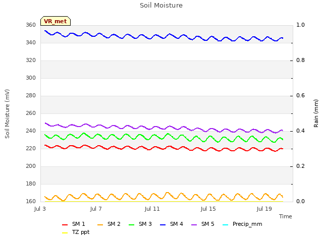 Explore the graph:Soil Moisture in a new window