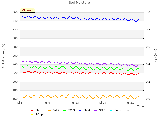 Explore the graph:Soil Moisture in a new window