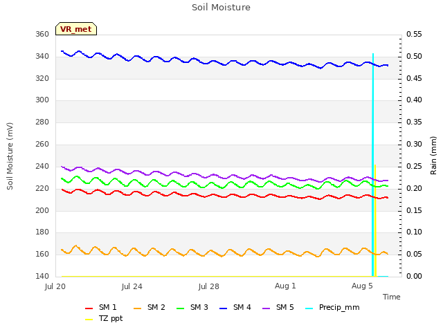 Explore the graph:Soil Moisture in a new window