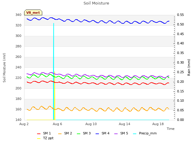 Explore the graph:Soil Moisture in a new window