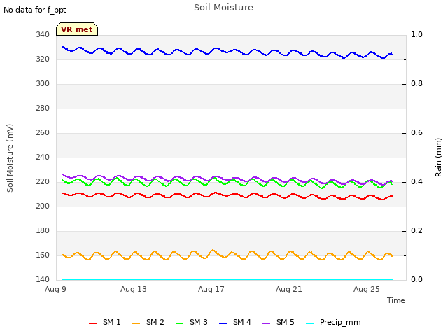 Explore the graph:Soil Moisture in a new window