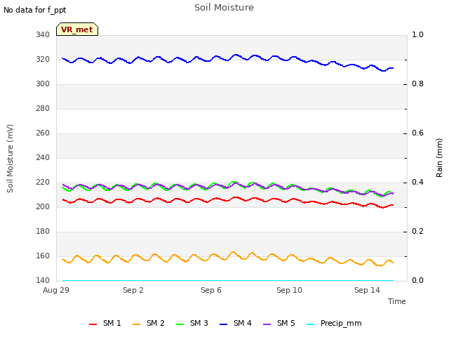 Explore the graph:Soil Moisture in a new window