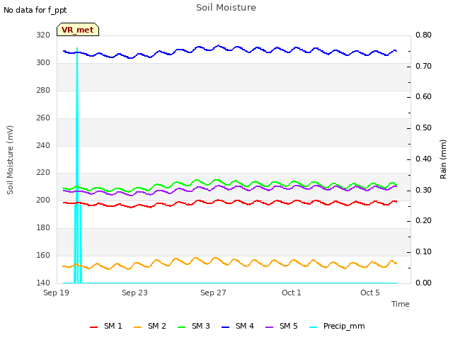 Explore the graph:Soil Moisture in a new window