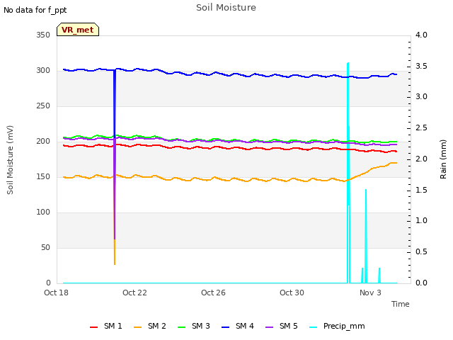 Explore the graph:Soil Moisture in a new window