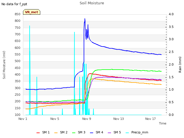 Explore the graph:Soil Moisture in a new window