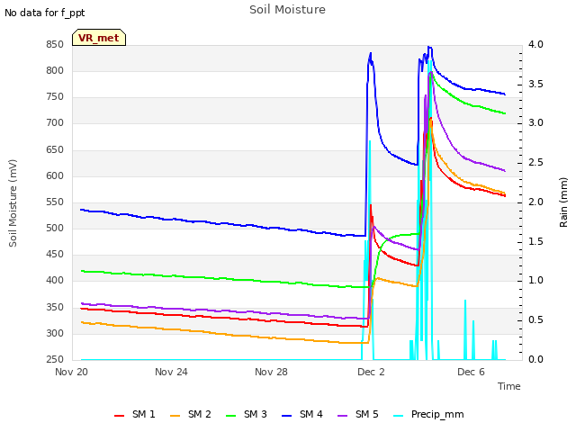 Explore the graph:Soil Moisture in a new window