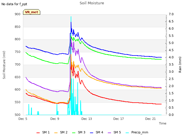 Explore the graph:Soil Moisture in a new window