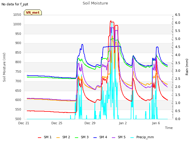 Explore the graph:Soil Moisture in a new window