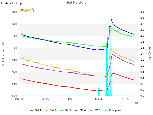 Explore the graph:Soil Moisture in a new window