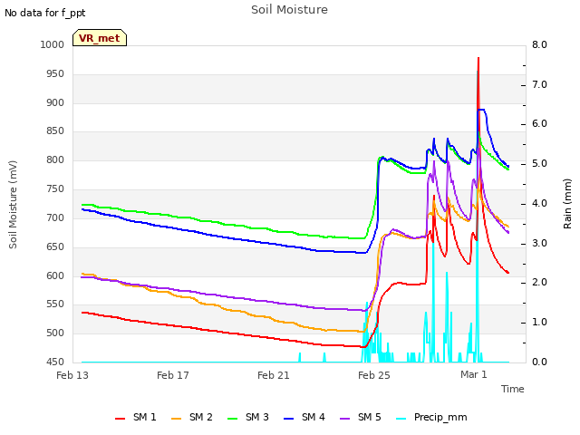 Explore the graph:Soil Moisture in a new window