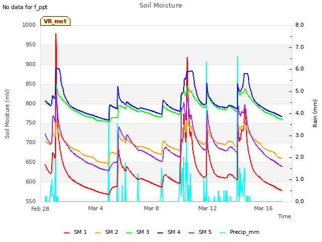 Explore the graph:Soil Moisture in a new window