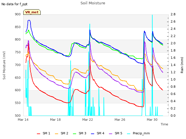 Explore the graph:Soil Moisture in a new window