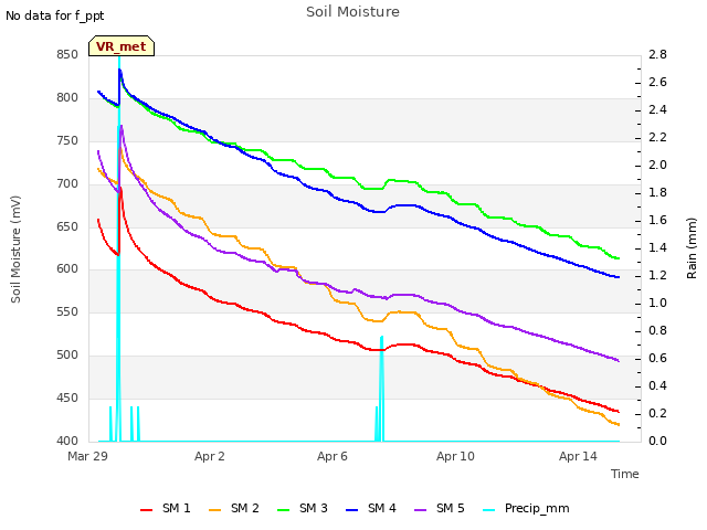 Explore the graph:Soil Moisture in a new window