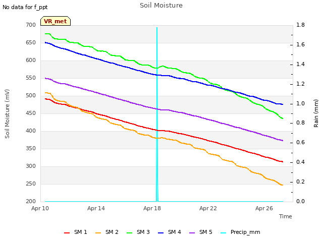 Explore the graph:Soil Moisture in a new window