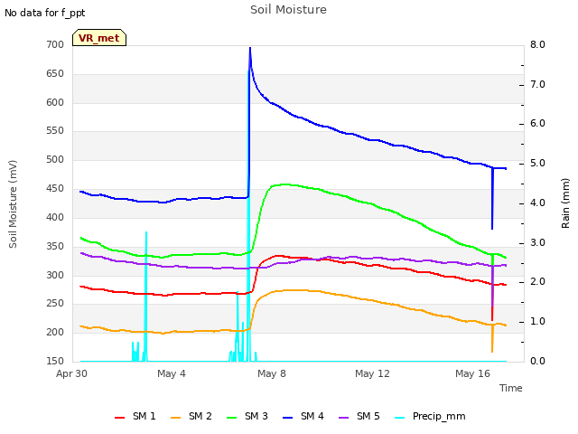 Explore the graph:Soil Moisture in a new window