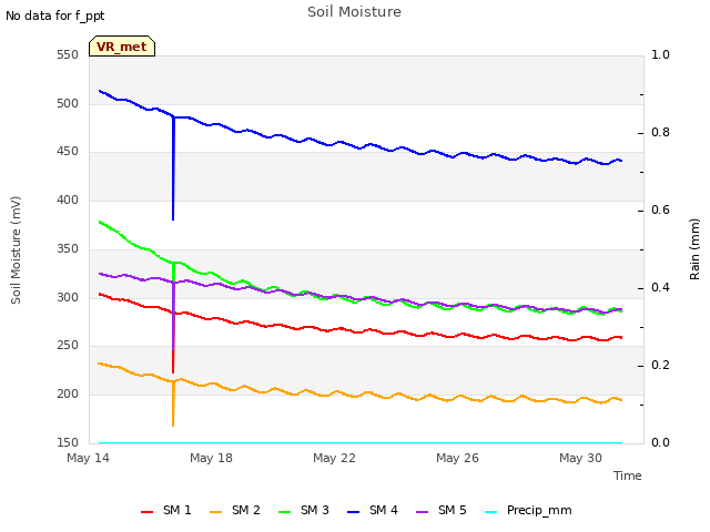 Explore the graph:Soil Moisture in a new window