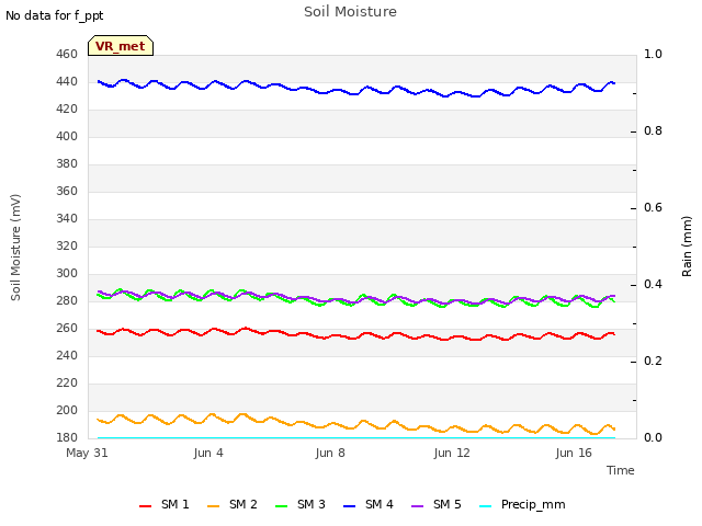 Explore the graph:Soil Moisture in a new window