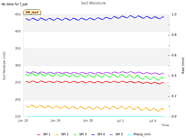 Explore the graph:Soil Moisture in a new window