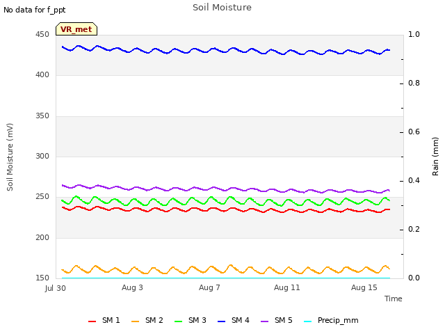 Explore the graph:Soil Moisture in a new window