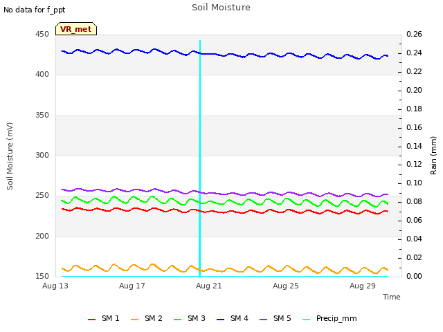 Explore the graph:Soil Moisture in a new window