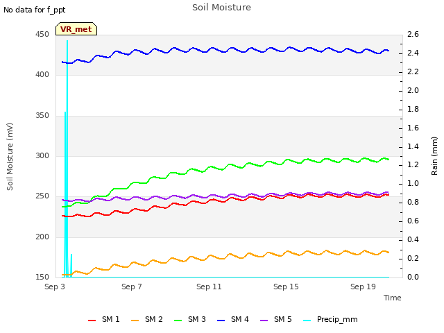 Explore the graph:Soil Moisture in a new window