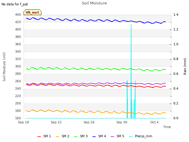 Explore the graph:Soil Moisture in a new window