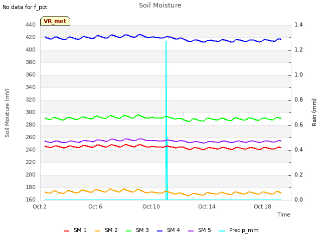 Explore the graph:Soil Moisture in a new window